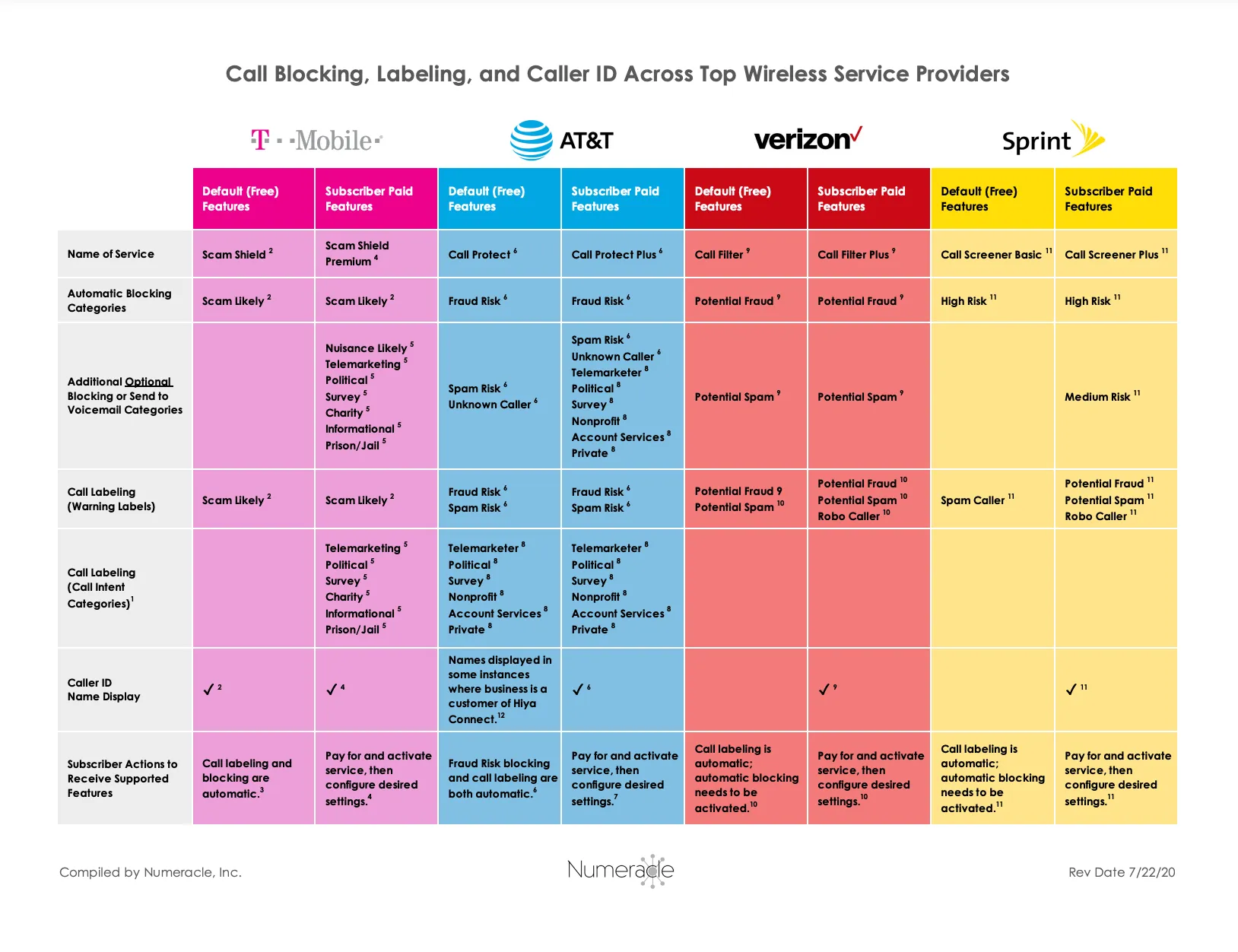 Call Display across wireless carriers (Branded Calling matrix)